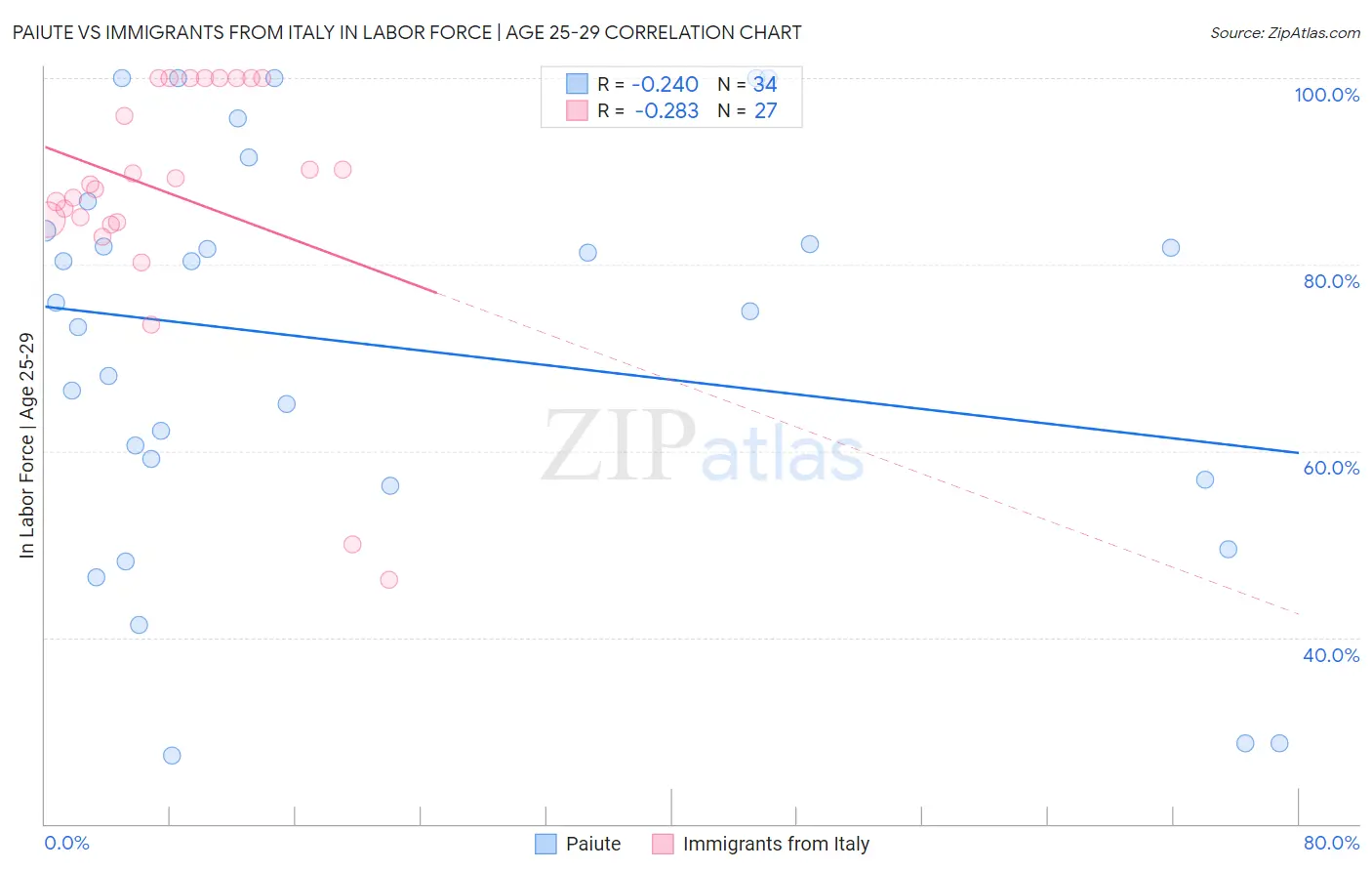 Paiute vs Immigrants from Italy In Labor Force | Age 25-29