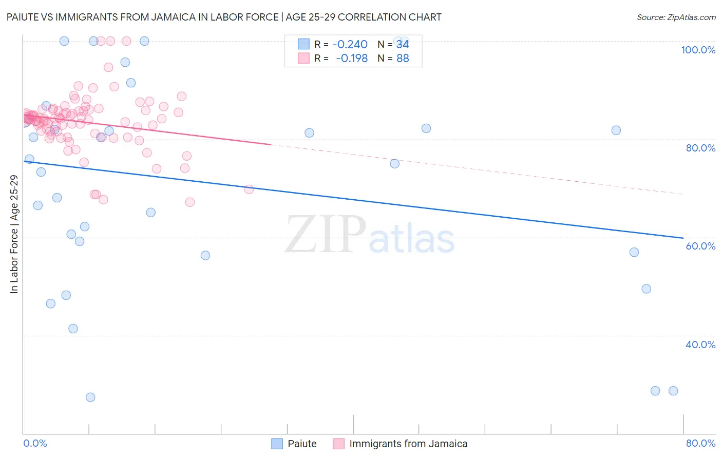 Paiute vs Immigrants from Jamaica In Labor Force | Age 25-29