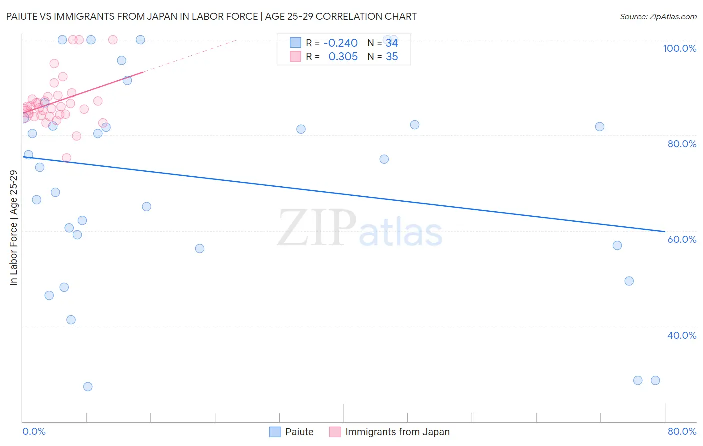 Paiute vs Immigrants from Japan In Labor Force | Age 25-29