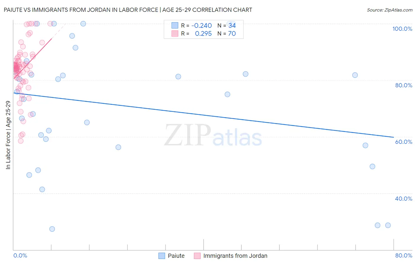 Paiute vs Immigrants from Jordan In Labor Force | Age 25-29