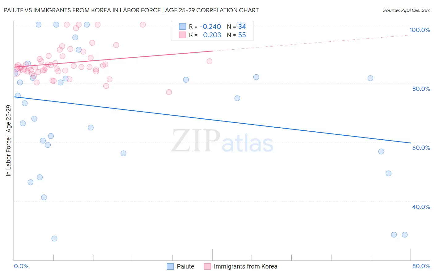 Paiute vs Immigrants from Korea In Labor Force | Age 25-29