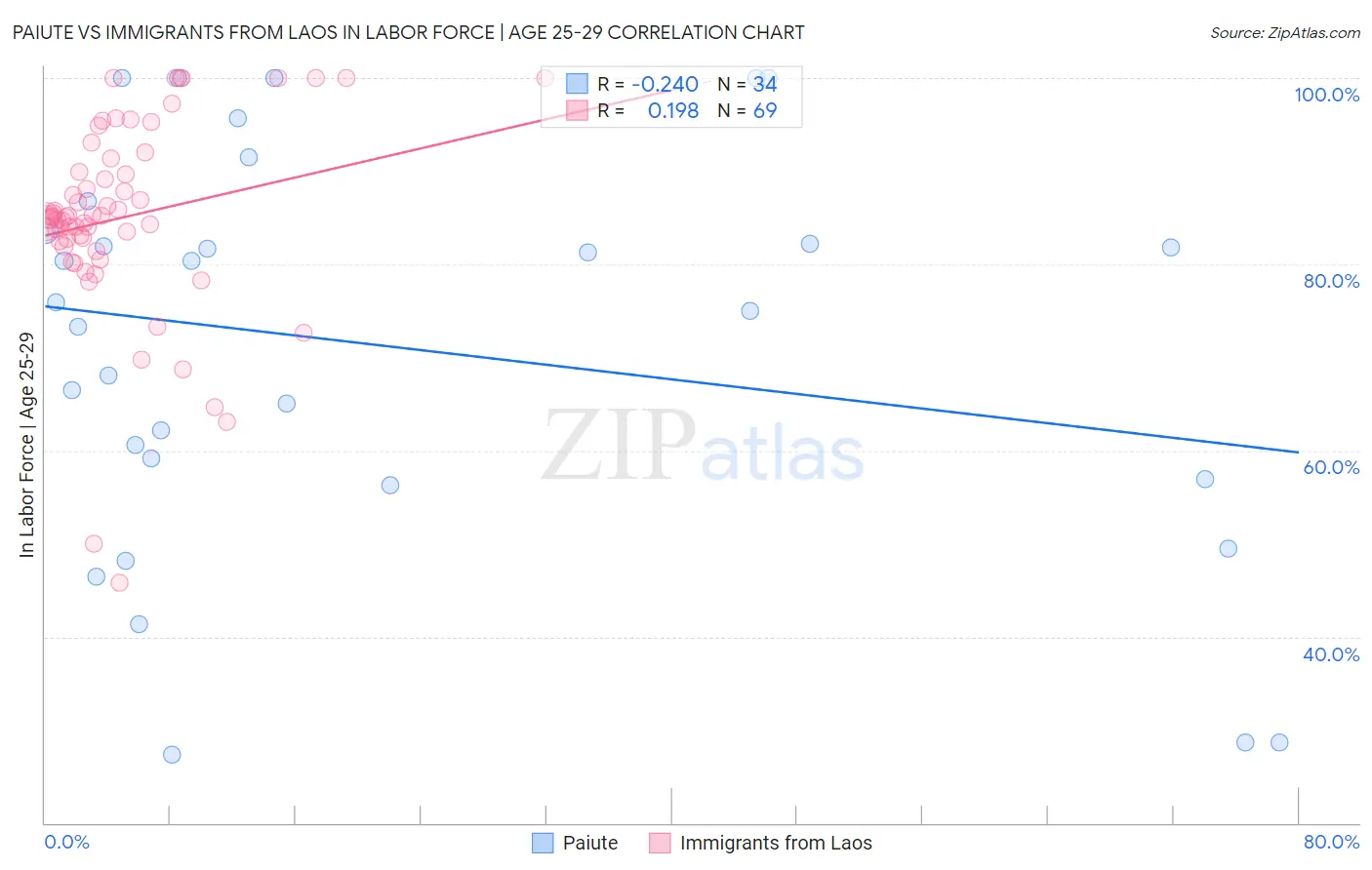 Paiute vs Immigrants from Laos In Labor Force | Age 25-29