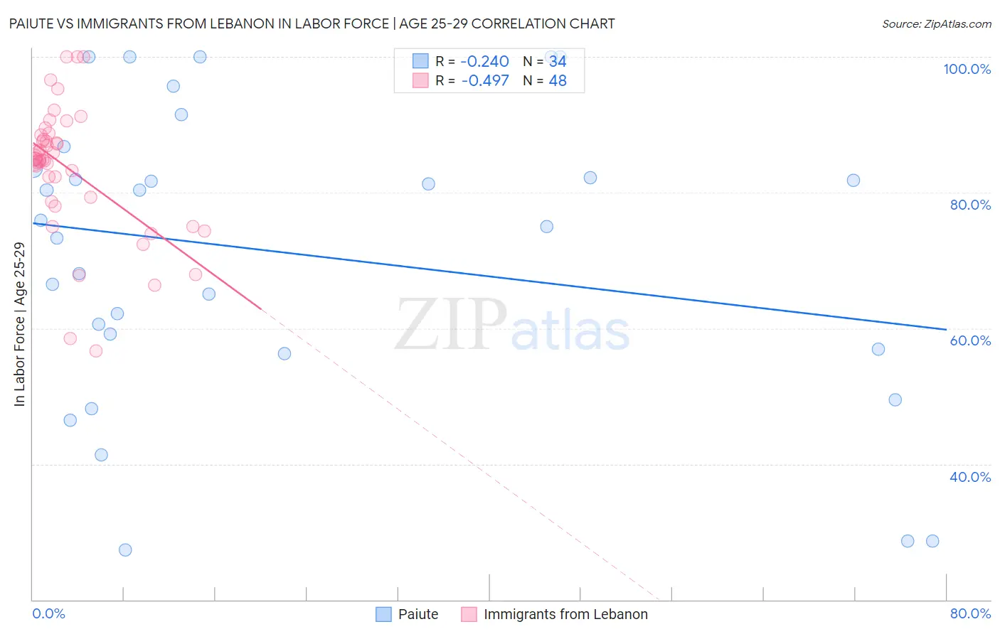 Paiute vs Immigrants from Lebanon In Labor Force | Age 25-29