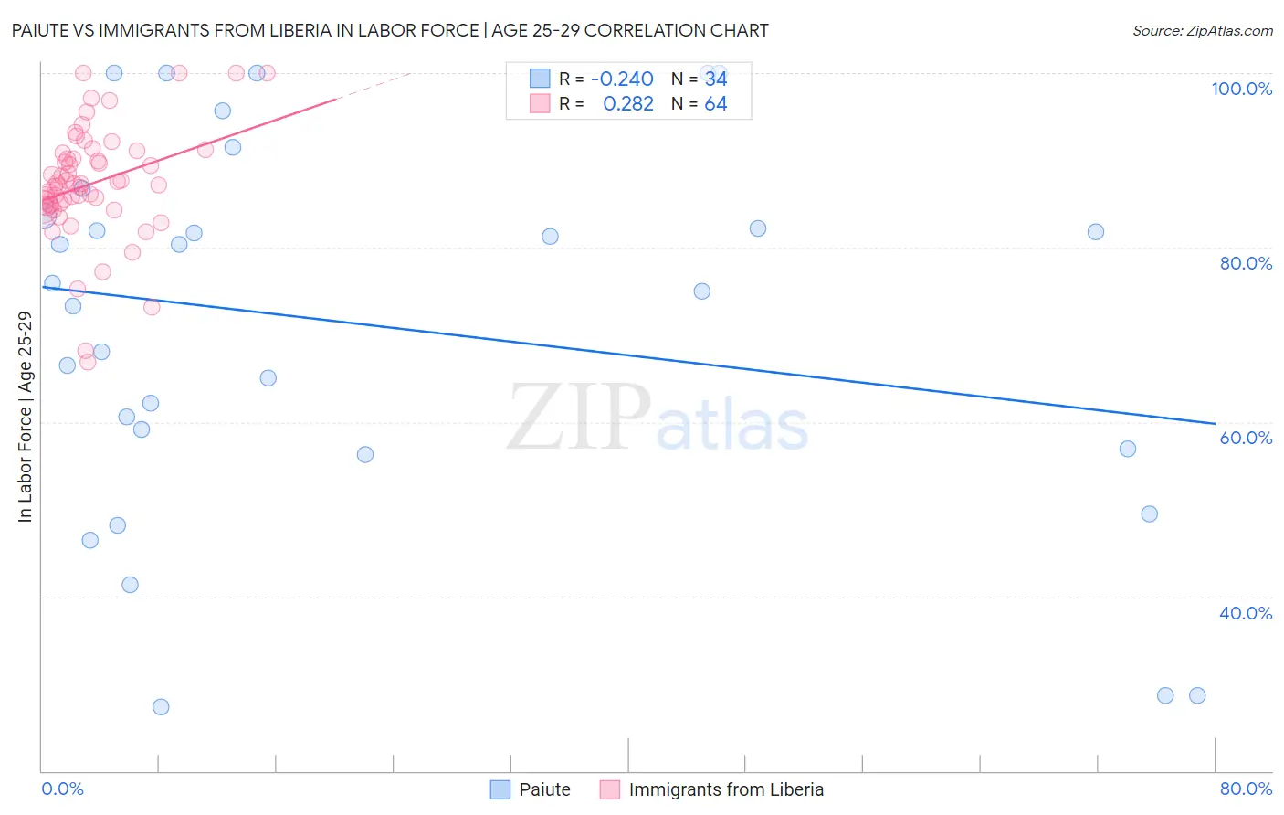 Paiute vs Immigrants from Liberia In Labor Force | Age 25-29