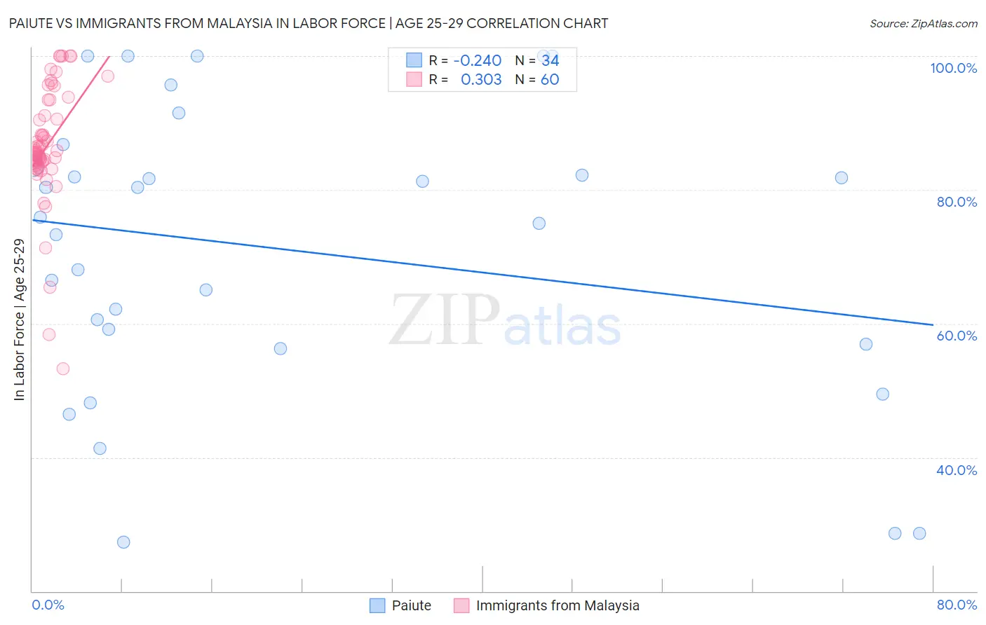 Paiute vs Immigrants from Malaysia In Labor Force | Age 25-29