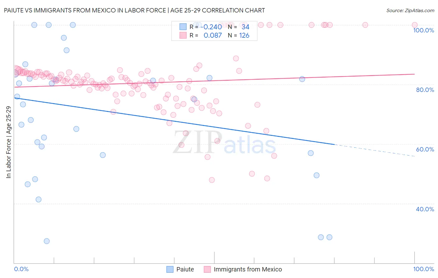 Paiute vs Immigrants from Mexico In Labor Force | Age 25-29