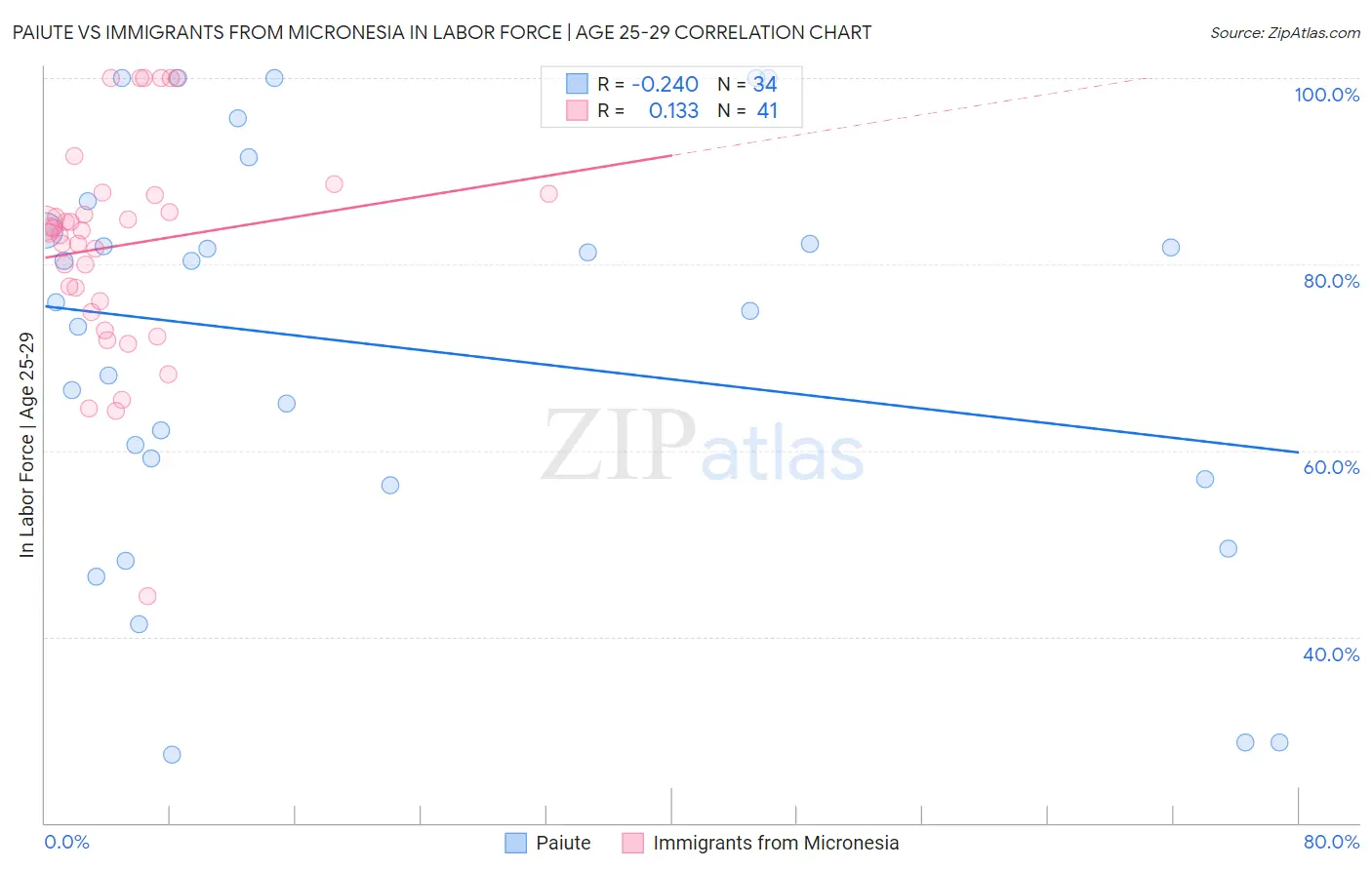 Paiute vs Immigrants from Micronesia In Labor Force | Age 25-29