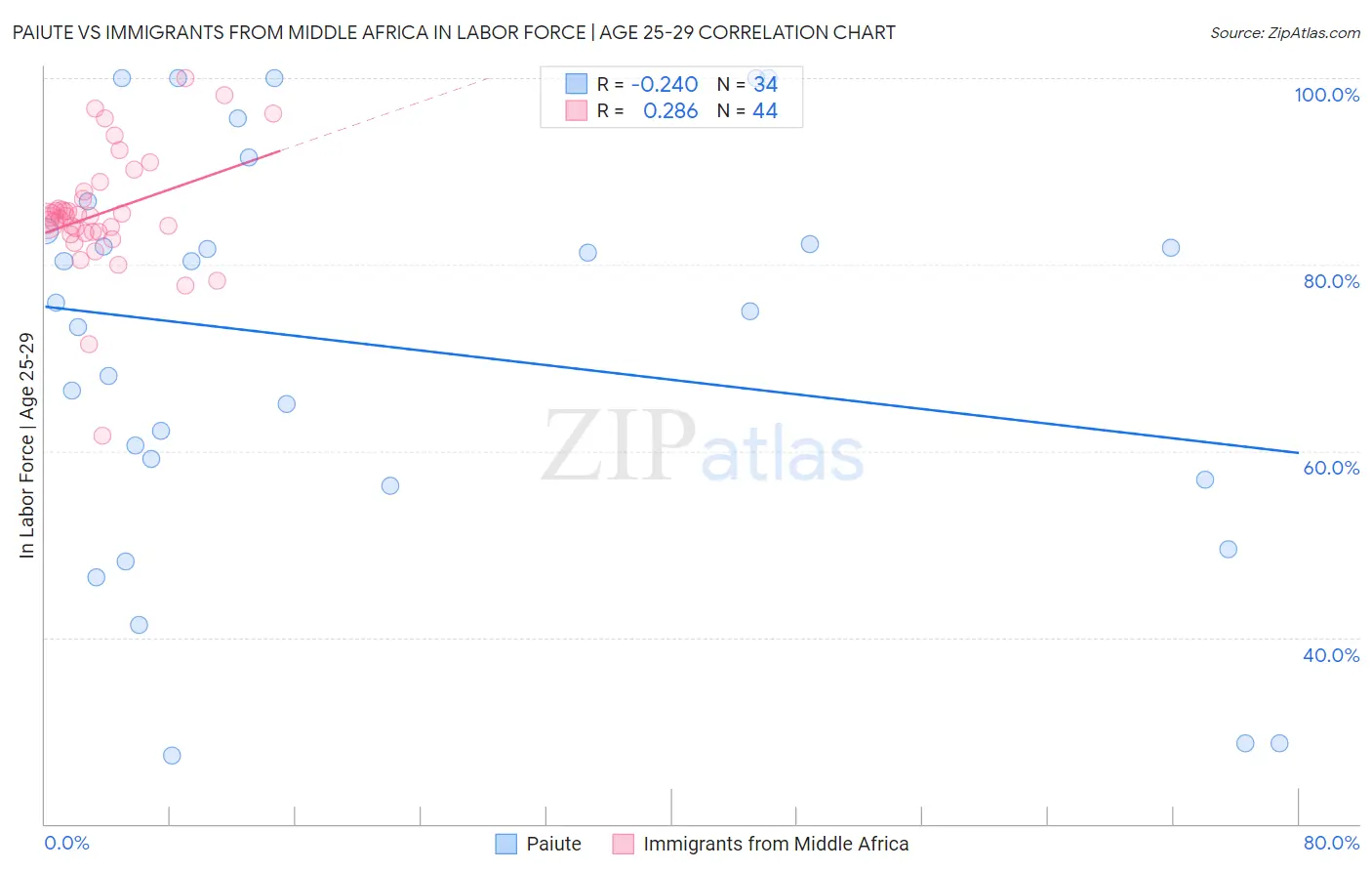 Paiute vs Immigrants from Middle Africa In Labor Force | Age 25-29