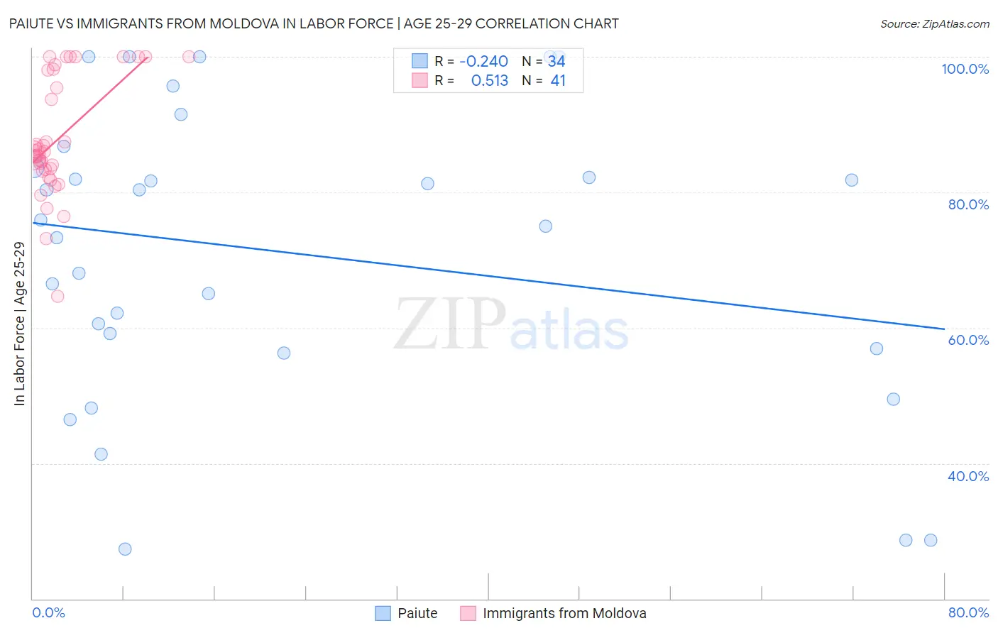 Paiute vs Immigrants from Moldova In Labor Force | Age 25-29