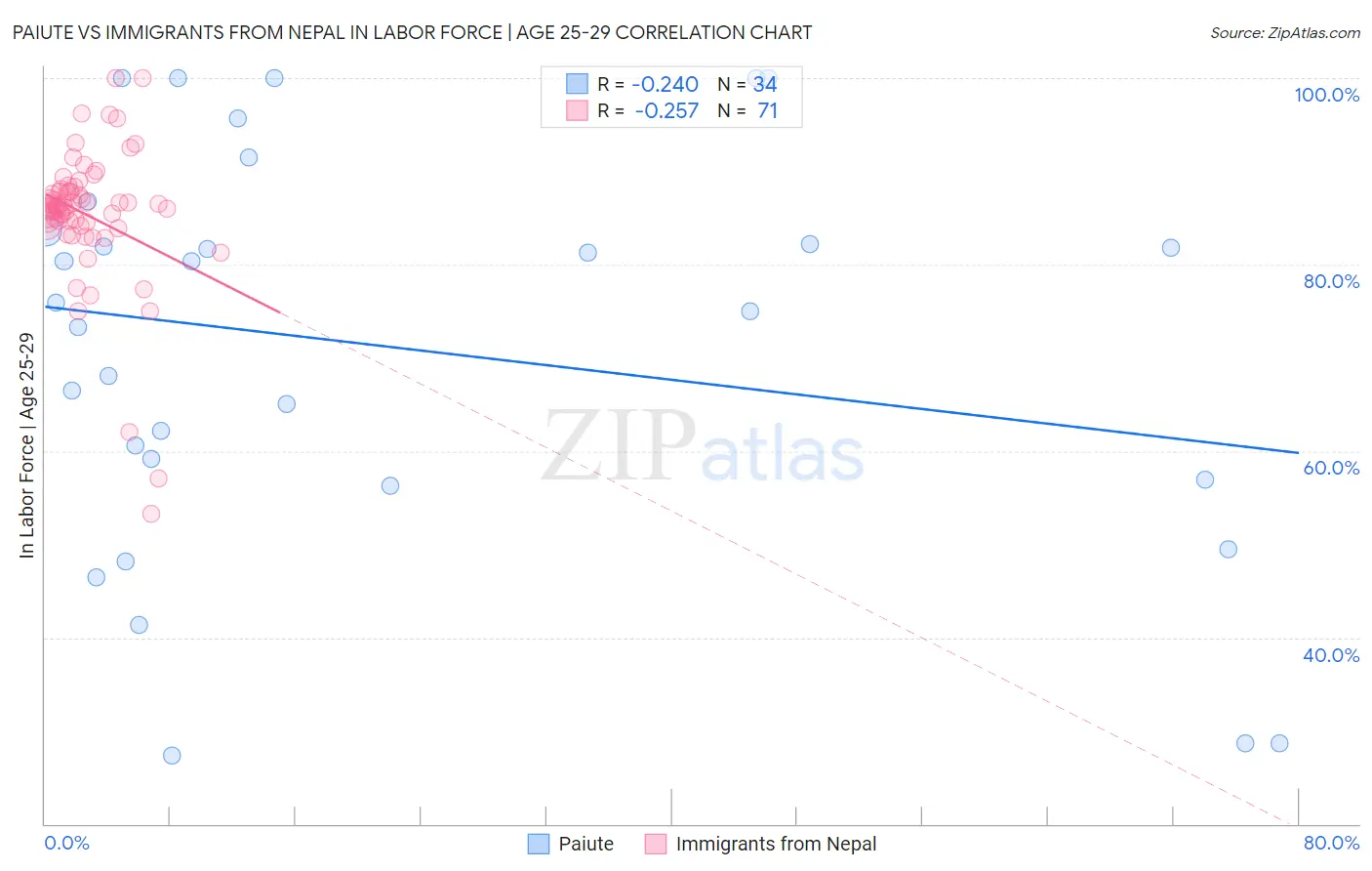 Paiute vs Immigrants from Nepal In Labor Force | Age 25-29