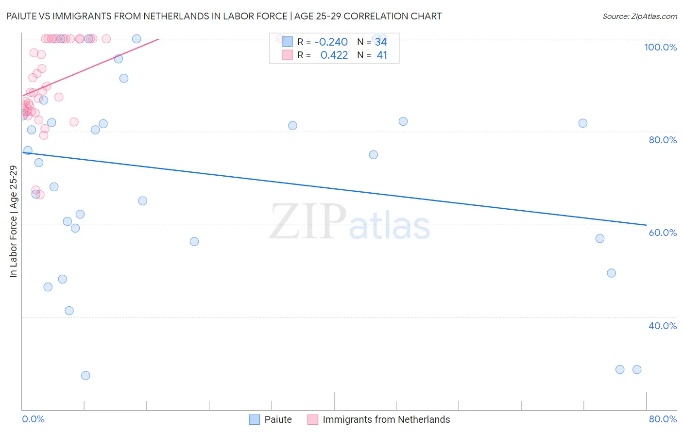 Paiute vs Immigrants from Netherlands In Labor Force | Age 25-29