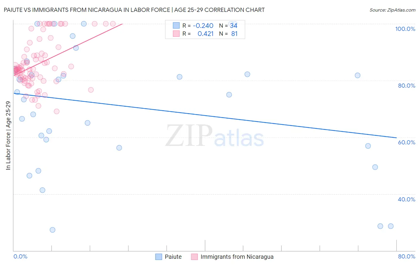Paiute vs Immigrants from Nicaragua In Labor Force | Age 25-29