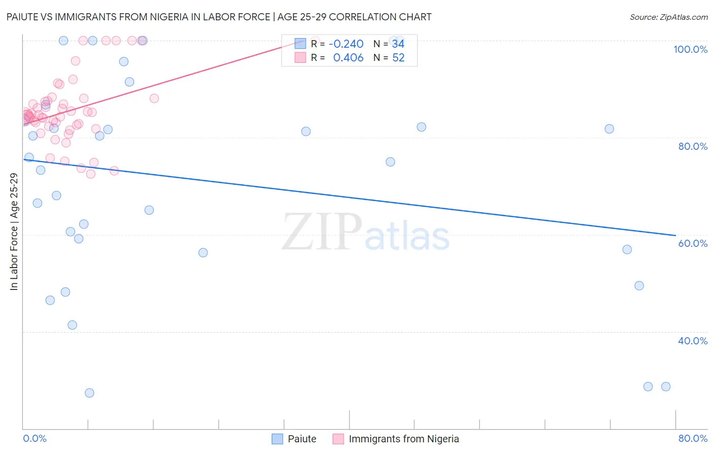 Paiute vs Immigrants from Nigeria In Labor Force | Age 25-29