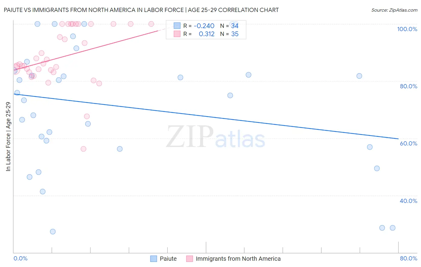 Paiute vs Immigrants from North America In Labor Force | Age 25-29