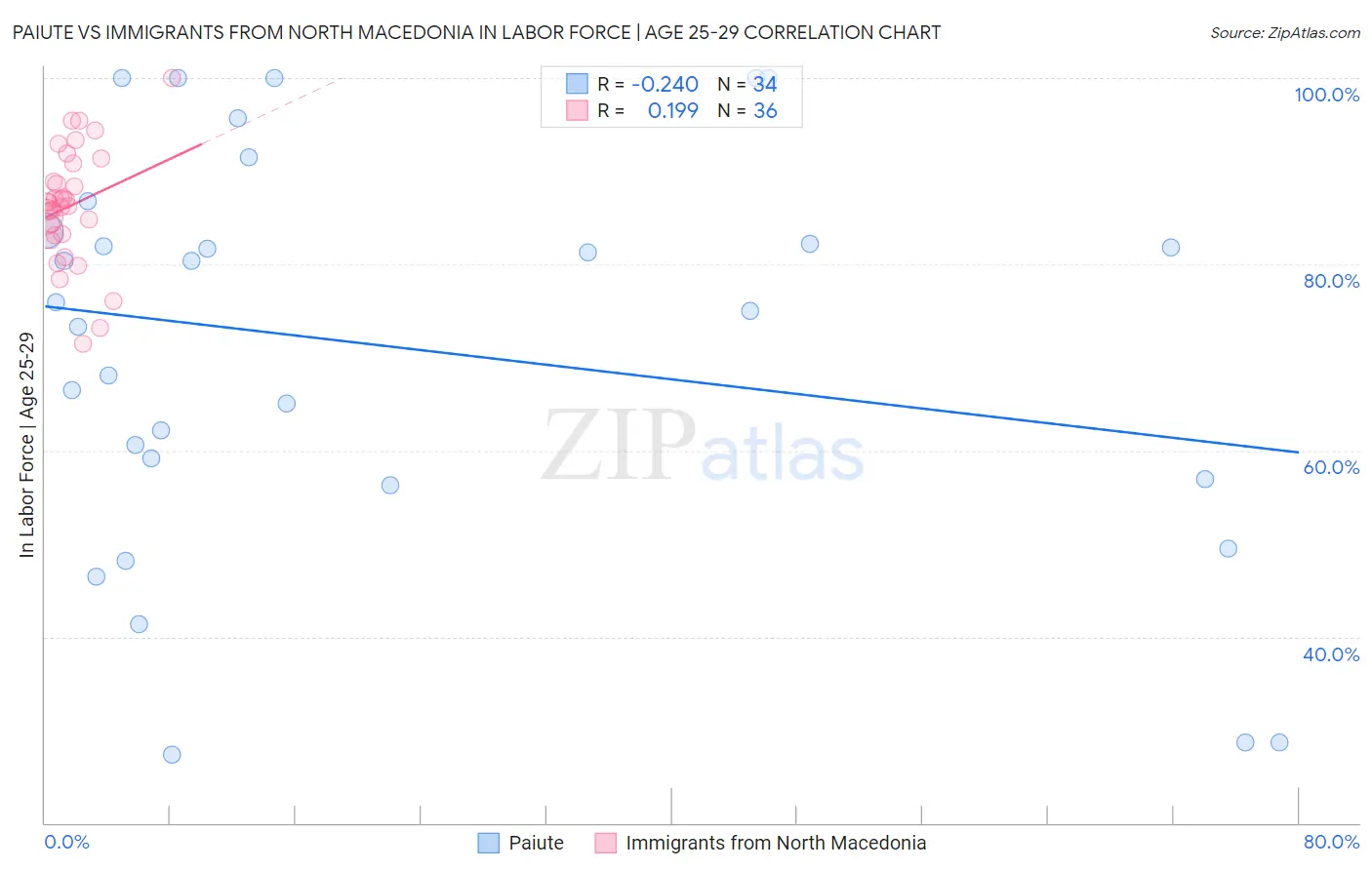 Paiute vs Immigrants from North Macedonia In Labor Force | Age 25-29