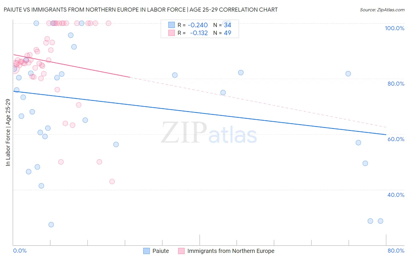 Paiute vs Immigrants from Northern Europe In Labor Force | Age 25-29