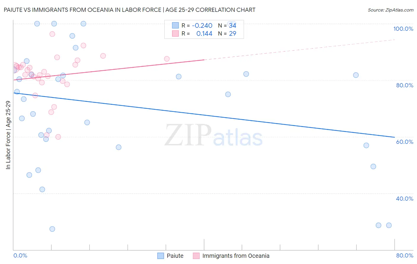 Paiute vs Immigrants from Oceania In Labor Force | Age 25-29