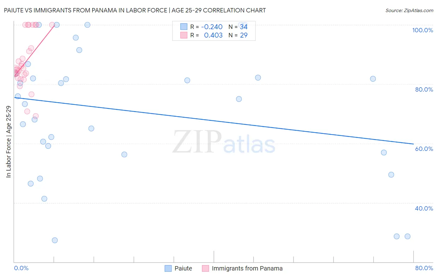 Paiute vs Immigrants from Panama In Labor Force | Age 25-29