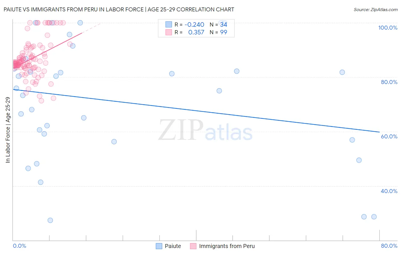 Paiute vs Immigrants from Peru In Labor Force | Age 25-29