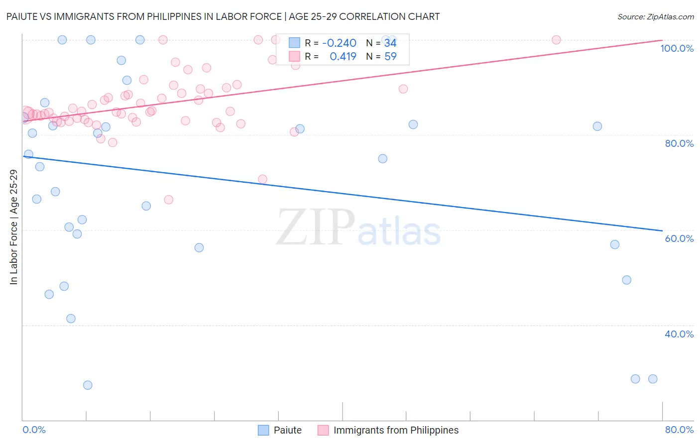 Paiute vs Immigrants from Philippines In Labor Force | Age 25-29