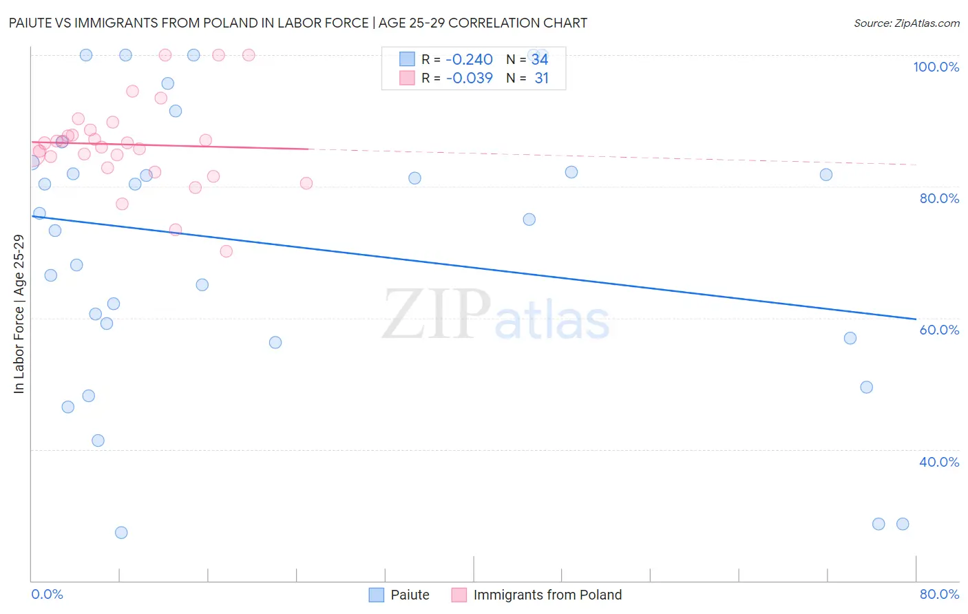 Paiute vs Immigrants from Poland In Labor Force | Age 25-29