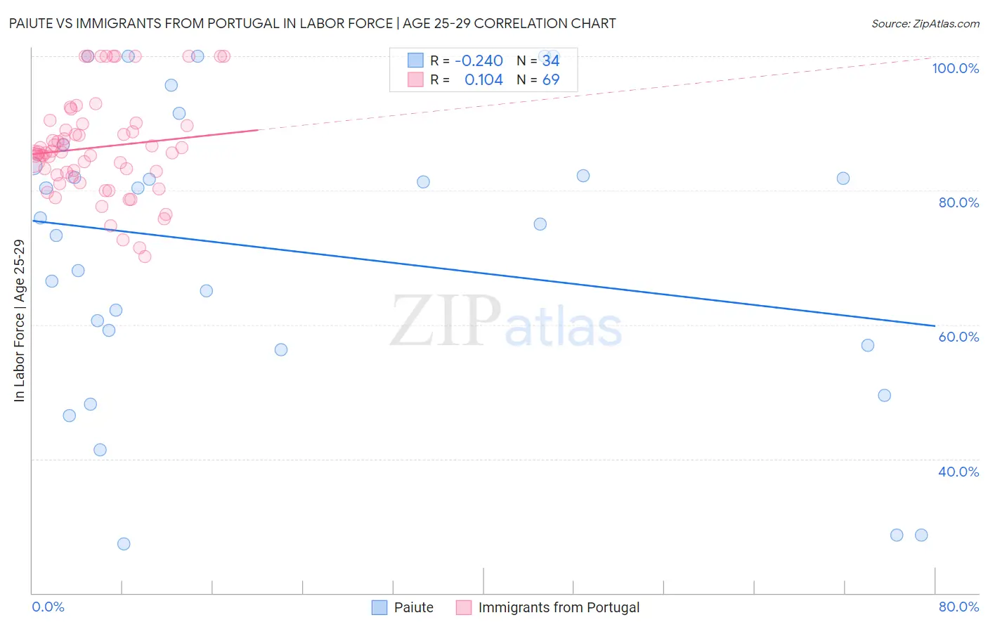 Paiute vs Immigrants from Portugal In Labor Force | Age 25-29