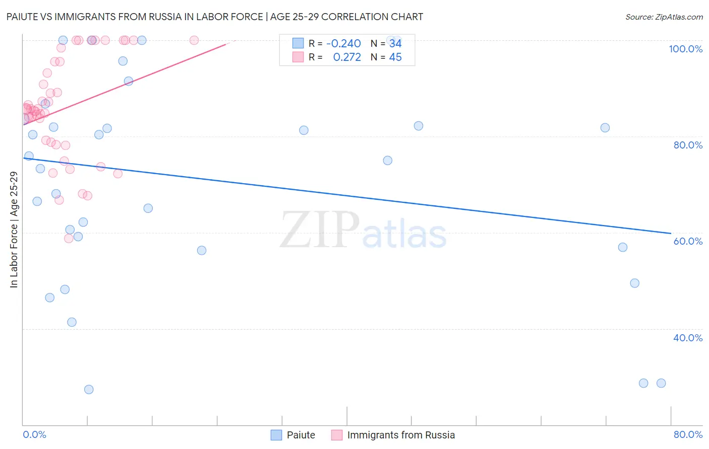 Paiute vs Immigrants from Russia In Labor Force | Age 25-29