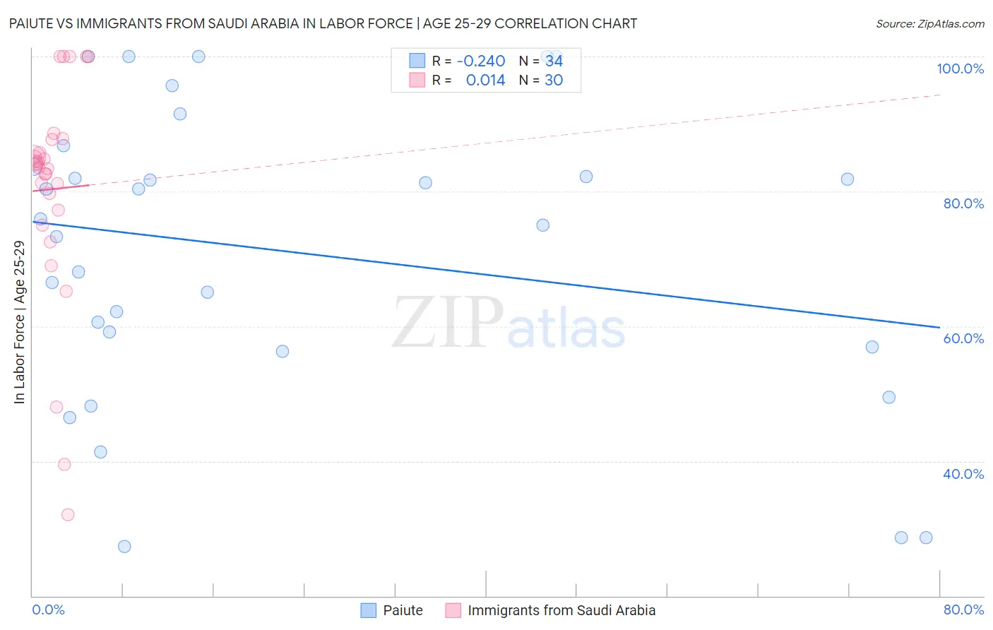 Paiute vs Immigrants from Saudi Arabia In Labor Force | Age 25-29