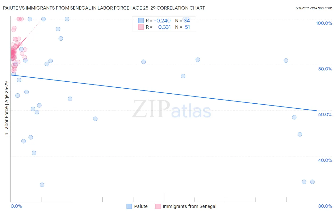 Paiute vs Immigrants from Senegal In Labor Force | Age 25-29