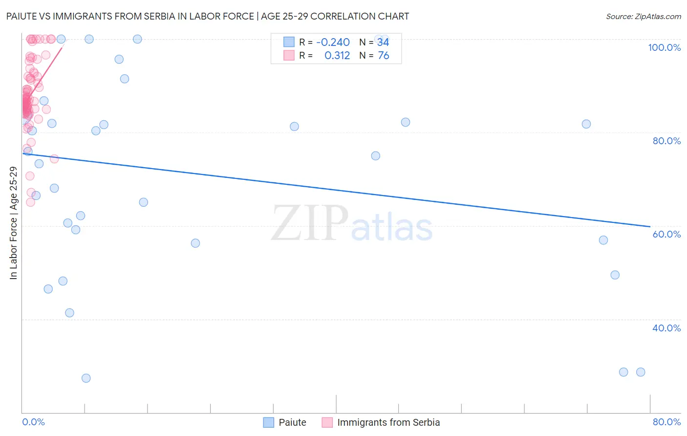 Paiute vs Immigrants from Serbia In Labor Force | Age 25-29