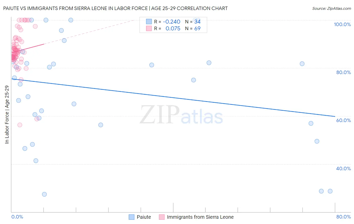 Paiute vs Immigrants from Sierra Leone In Labor Force | Age 25-29