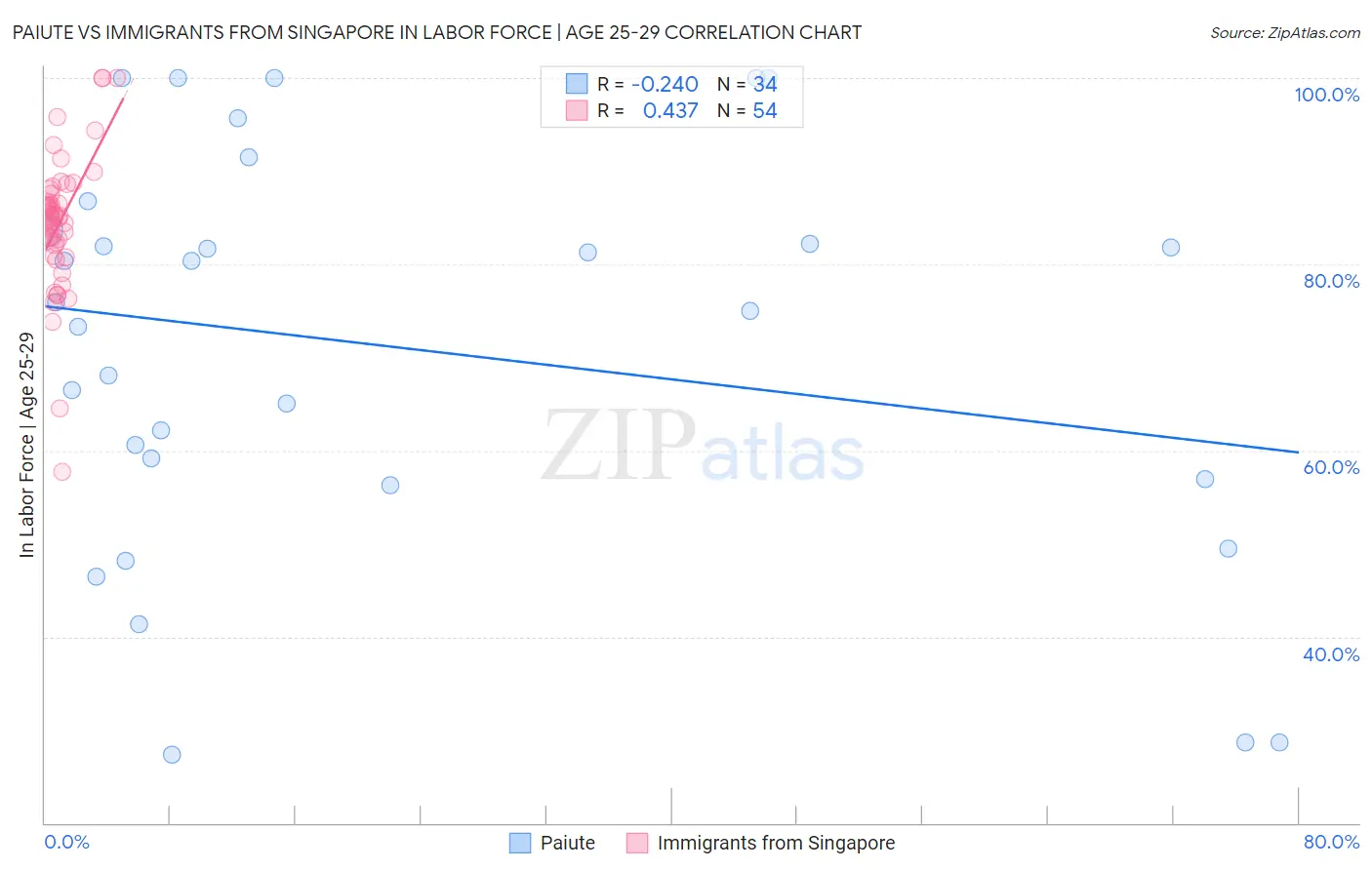 Paiute vs Immigrants from Singapore In Labor Force | Age 25-29