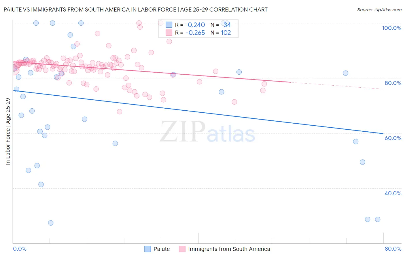 Paiute vs Immigrants from South America In Labor Force | Age 25-29