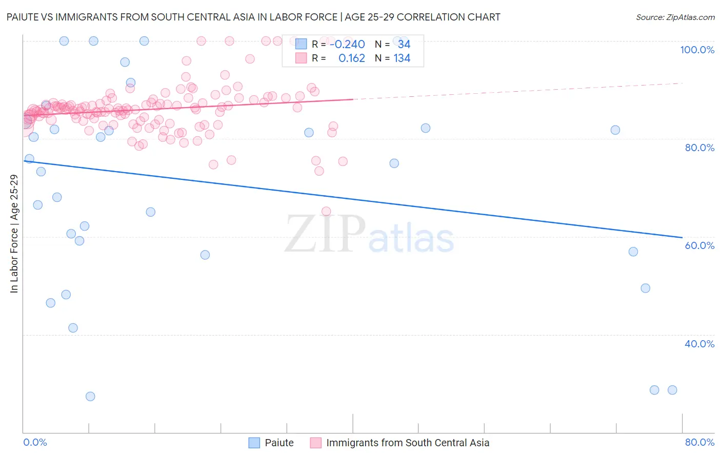 Paiute vs Immigrants from South Central Asia In Labor Force | Age 25-29