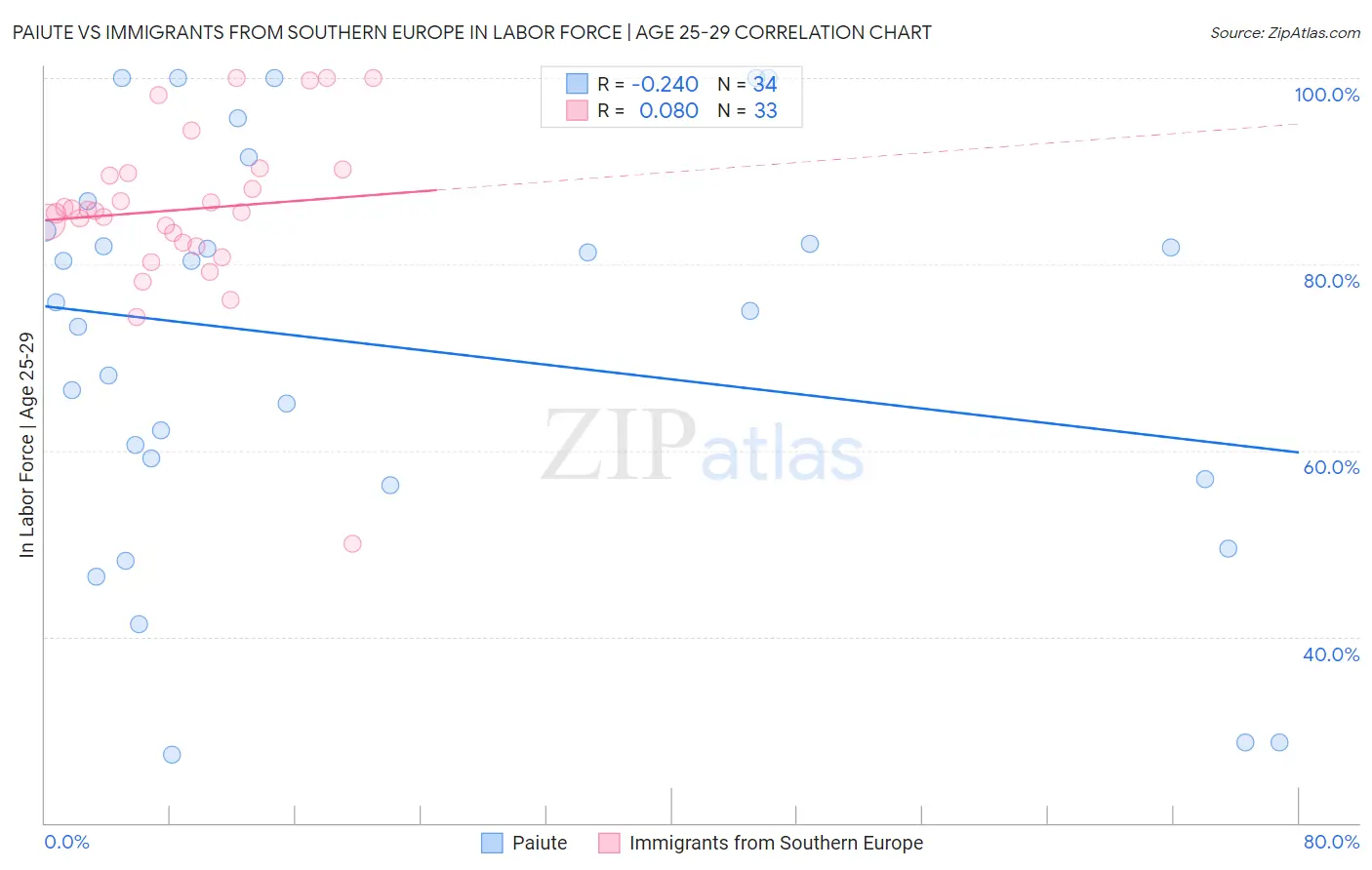 Paiute vs Immigrants from Southern Europe In Labor Force | Age 25-29
