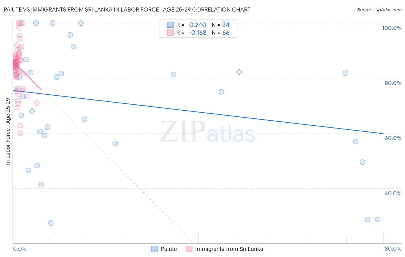 Paiute vs Immigrants from Sri Lanka In Labor Force | Age 25-29