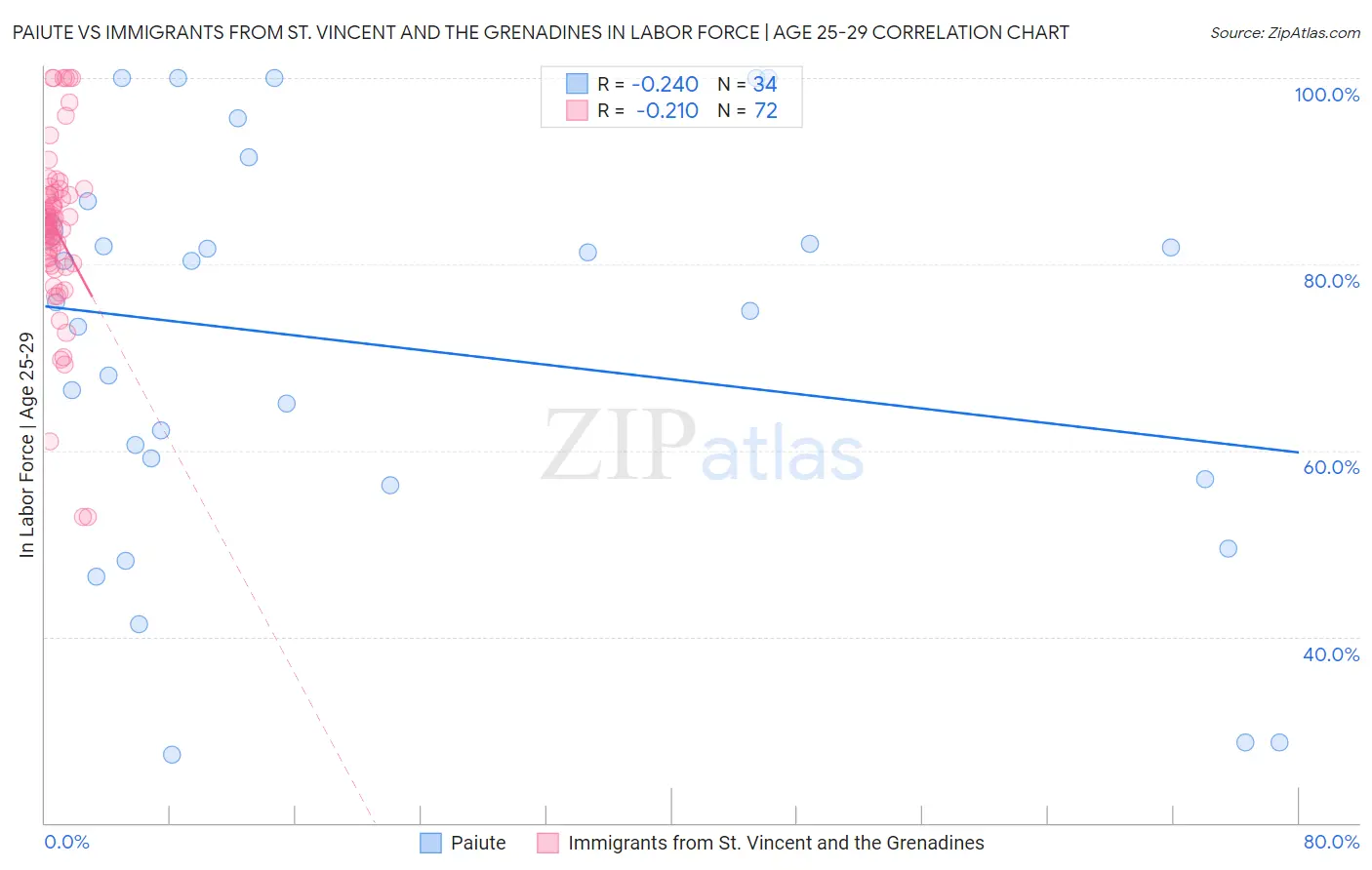 Paiute vs Immigrants from St. Vincent and the Grenadines In Labor Force | Age 25-29