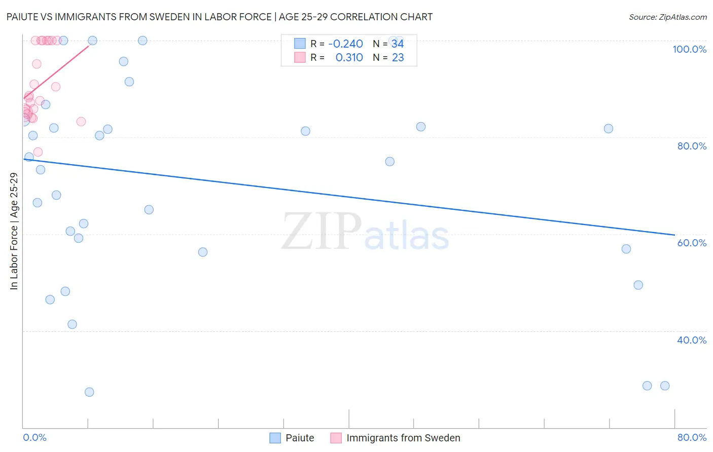 Paiute vs Immigrants from Sweden In Labor Force | Age 25-29