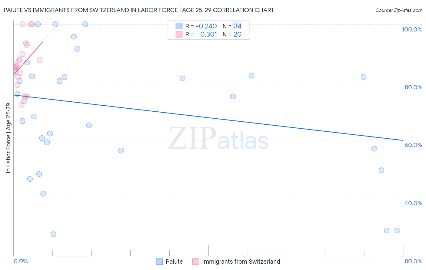 Paiute vs Immigrants from Switzerland In Labor Force | Age 25-29