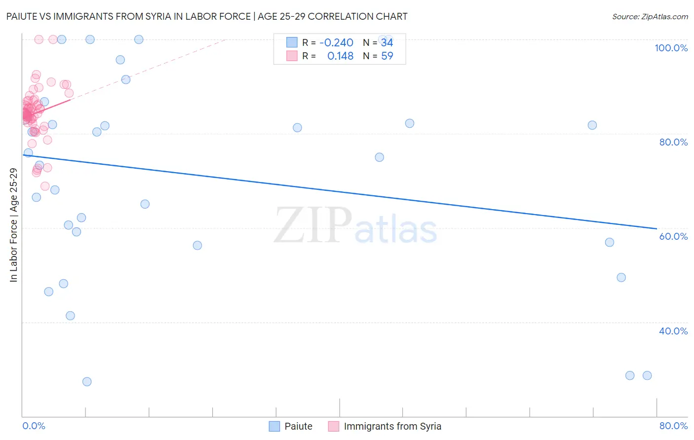 Paiute vs Immigrants from Syria In Labor Force | Age 25-29