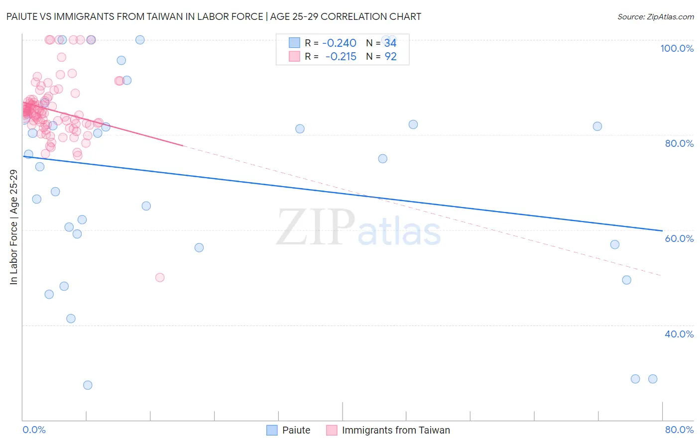Paiute vs Immigrants from Taiwan In Labor Force | Age 25-29