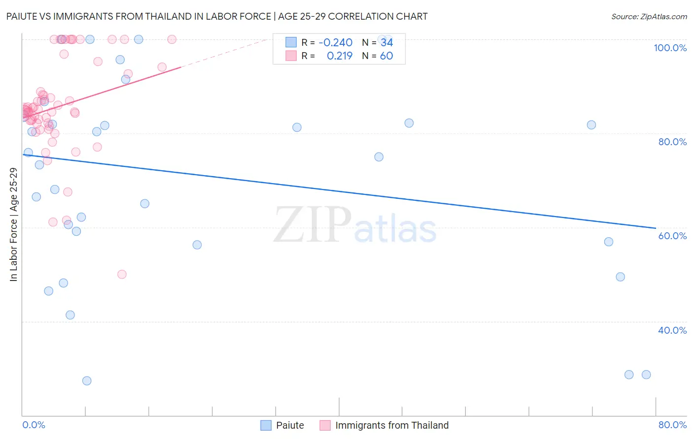 Paiute vs Immigrants from Thailand In Labor Force | Age 25-29