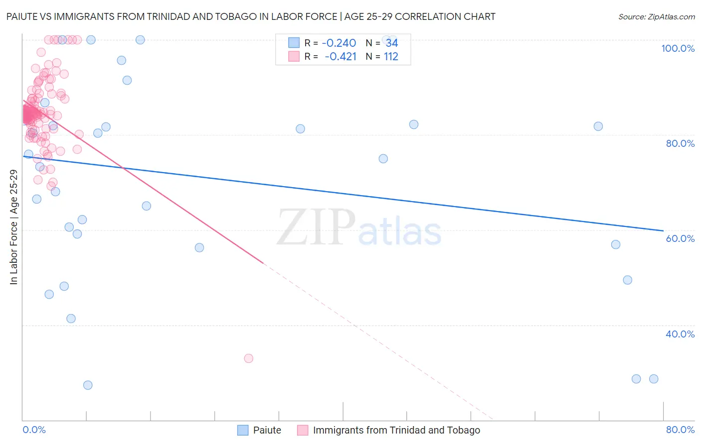 Paiute vs Immigrants from Trinidad and Tobago In Labor Force | Age 25-29