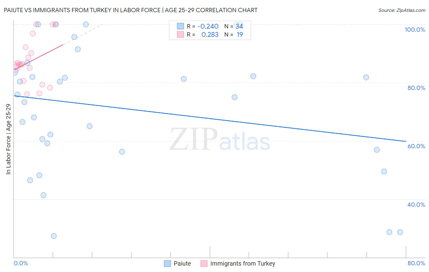 Paiute vs Immigrants from Turkey In Labor Force | Age 25-29