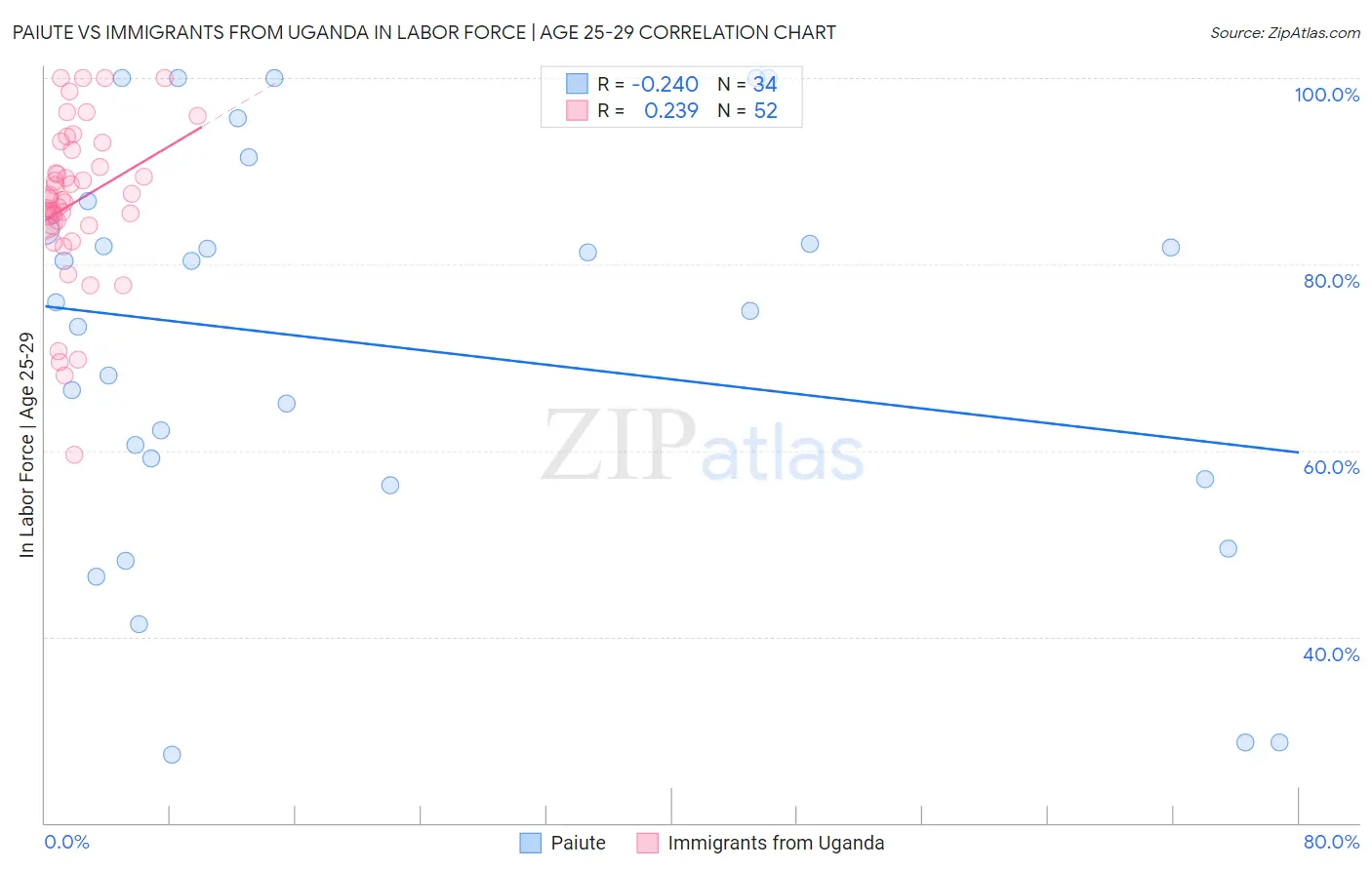 Paiute vs Immigrants from Uganda In Labor Force | Age 25-29