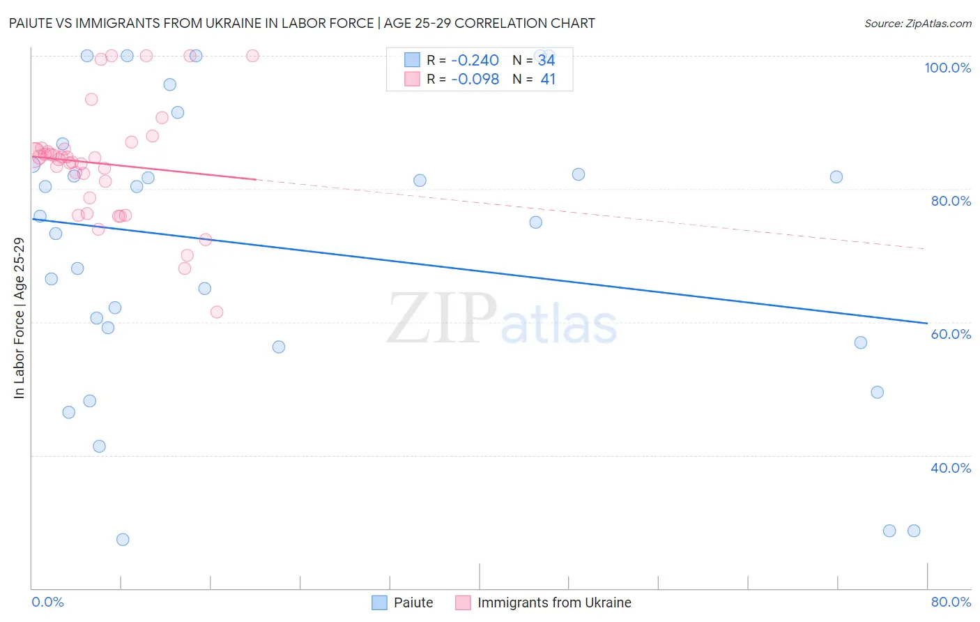 Paiute vs Immigrants from Ukraine In Labor Force | Age 25-29