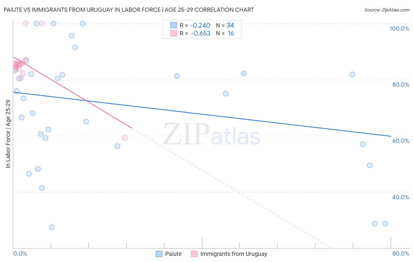 Paiute vs Immigrants from Uruguay In Labor Force | Age 25-29