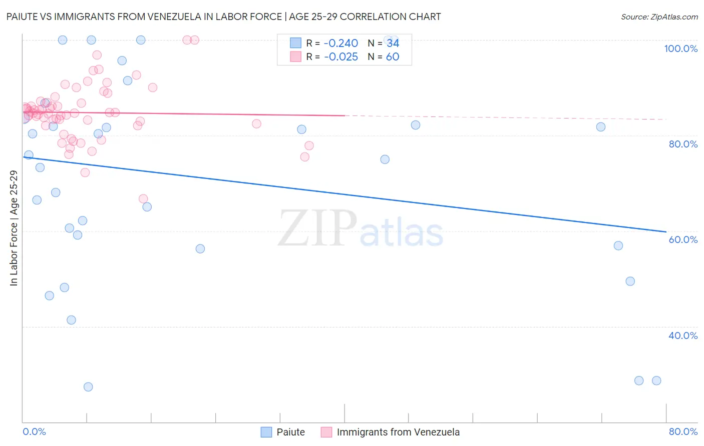 Paiute vs Immigrants from Venezuela In Labor Force | Age 25-29