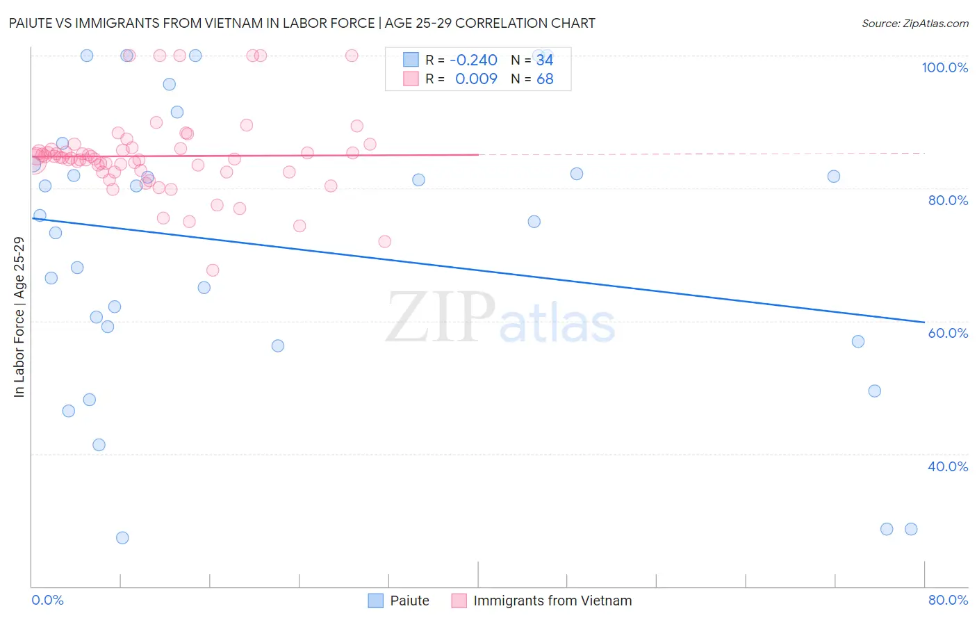 Paiute vs Immigrants from Vietnam In Labor Force | Age 25-29