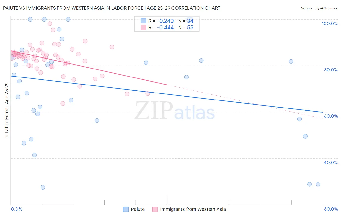 Paiute vs Immigrants from Western Asia In Labor Force | Age 25-29